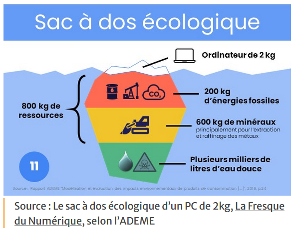 Illustration : 800kg de ressources pour un ordinateur de 2kg